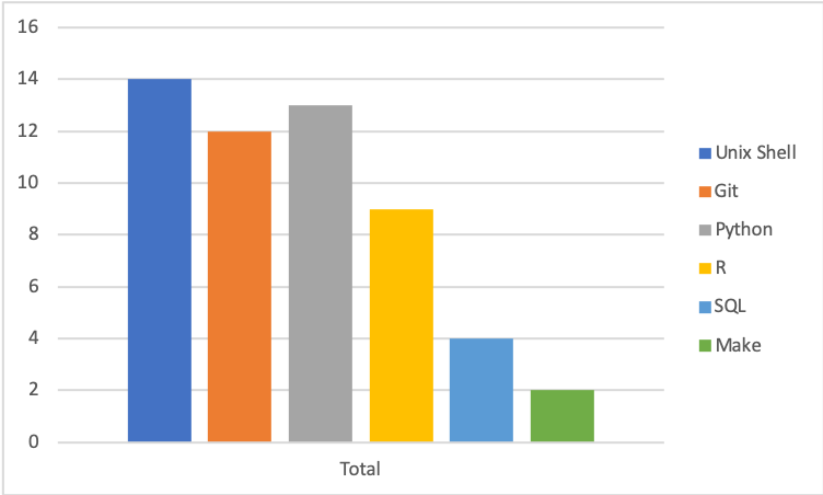 Our Instructors’ Software Carpentry Lessons Portfolio