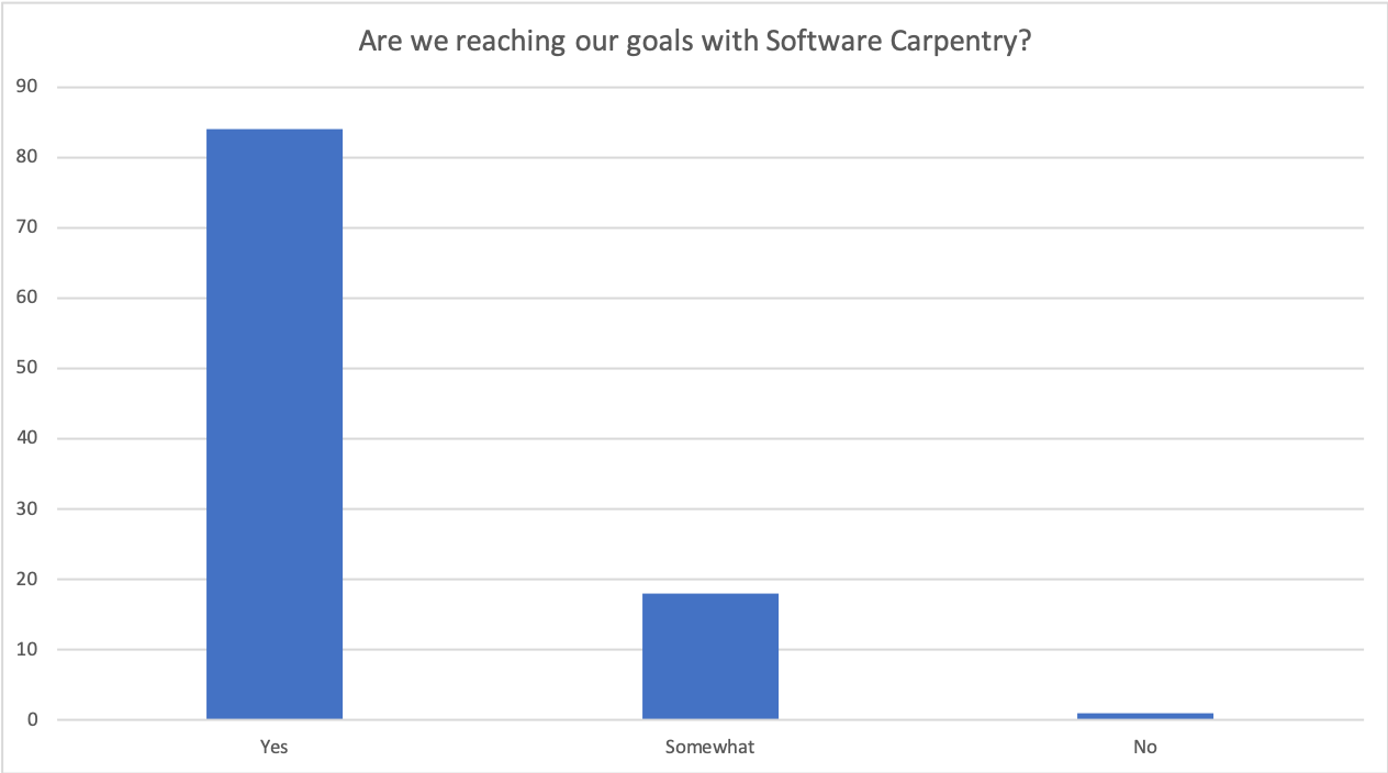 Are we reaching our goals with Software Carpentry