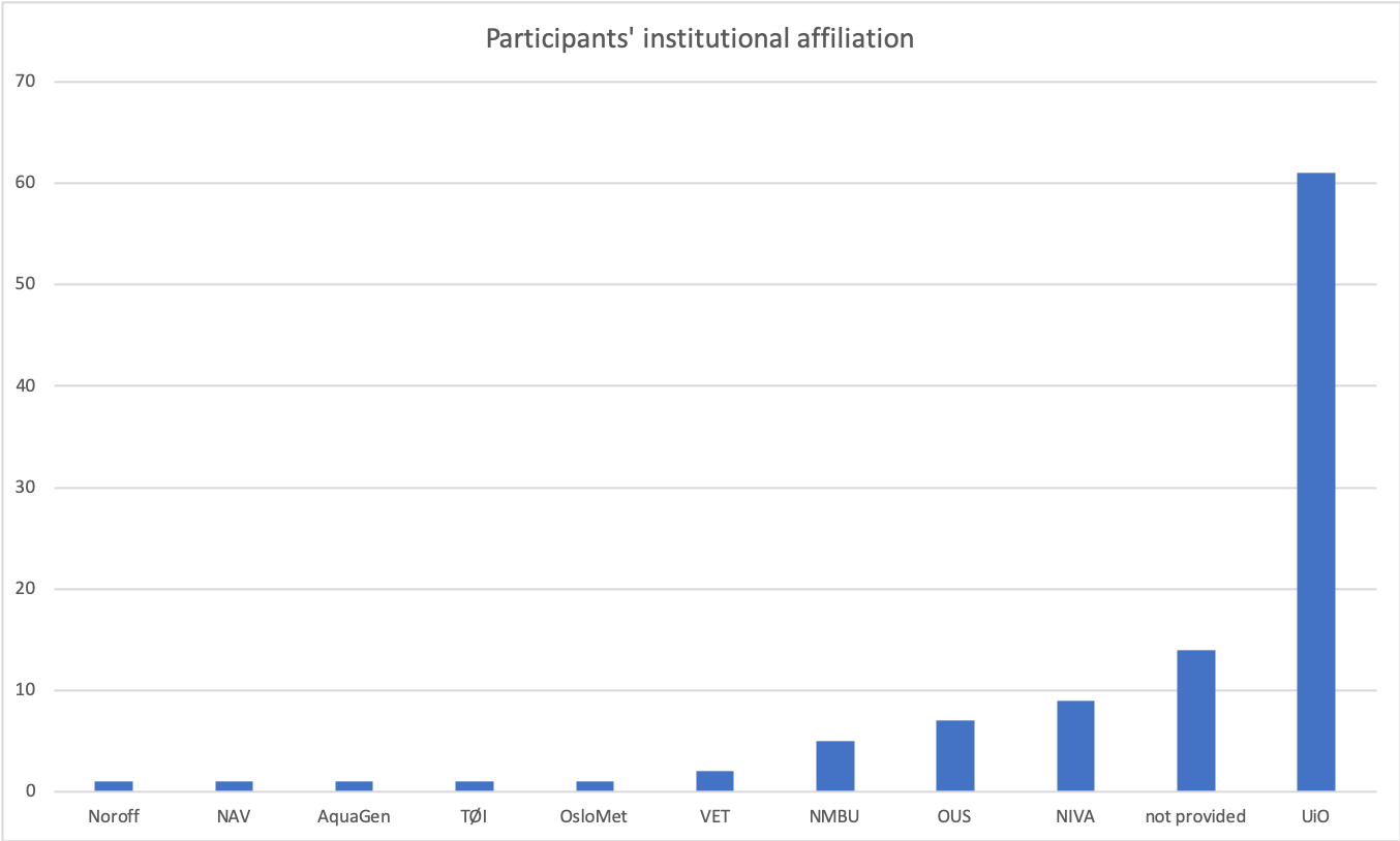 Participants’ institutional affiliation