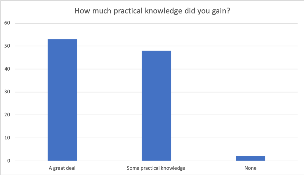 How much practical knowledge did you gain?