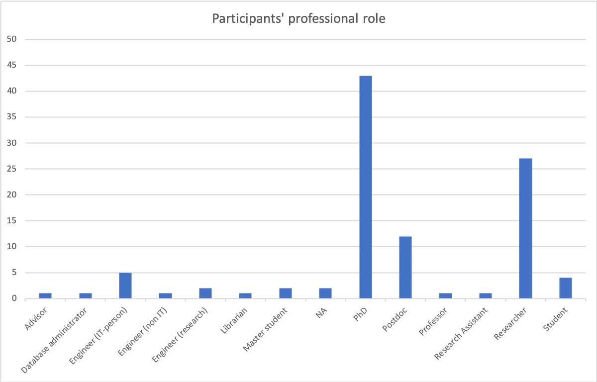 Who are our learners - academic background