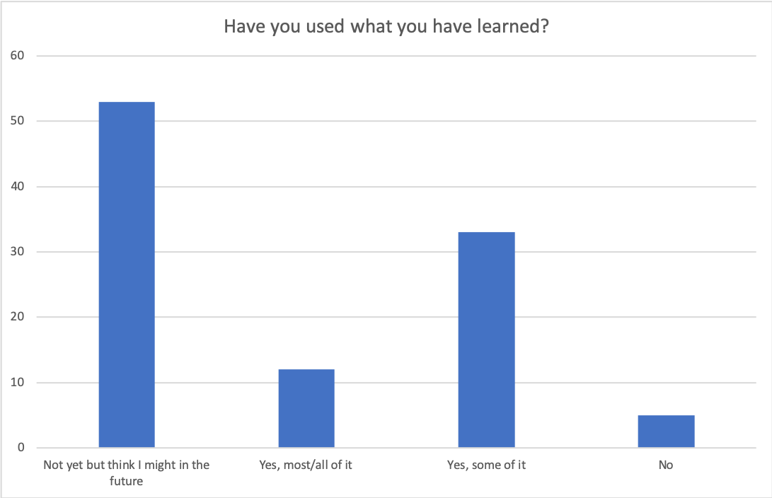 Have you used what you have learned?