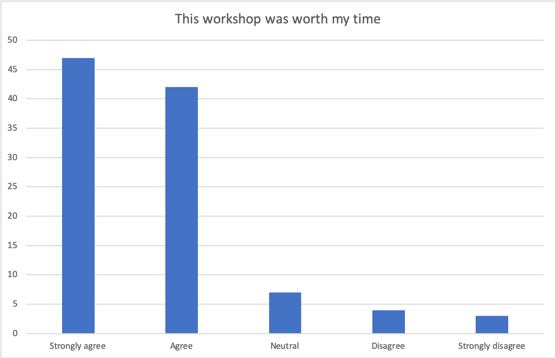 Was this workshop worth my time?